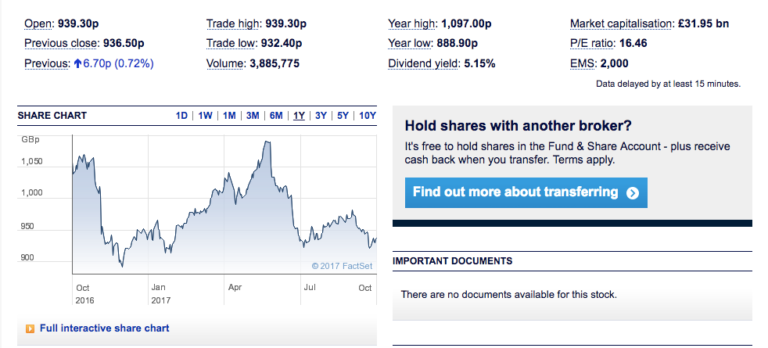 National Grid share performance