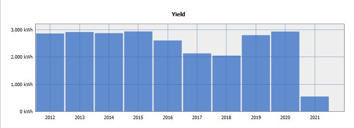 Solar Panels Output 2021