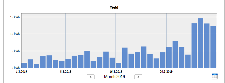Electricity generated in March 2019