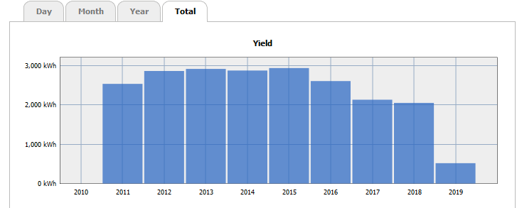 Electricity Generated Year by Year Since Installation