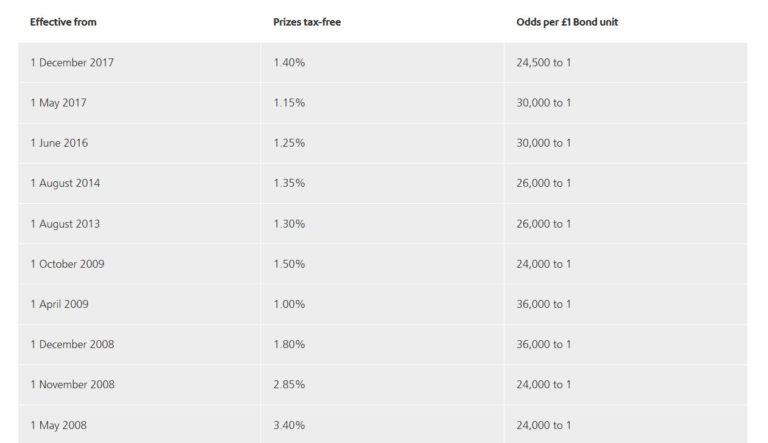 Premium Bond rates