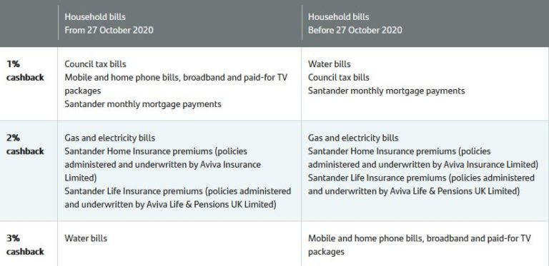 Santander 123 Lite cashback changes