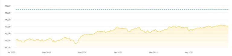 Bestinvest SIPP July 2021