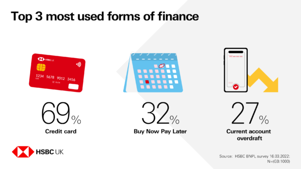 Most used forms of finance