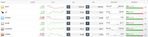 eToro Commodities