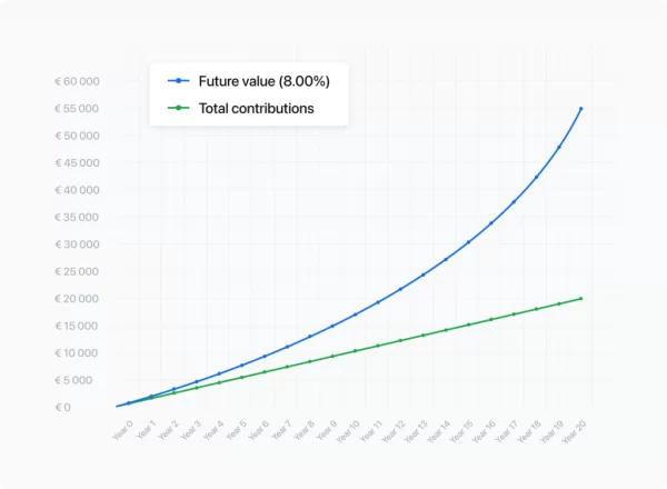 Investment returns grow over time